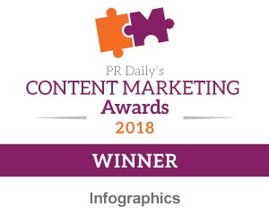 Infographic - https://s39939.pcdn.co/wp-content/uploads/2018/11/contentAwards18_win_infographic.jpg
