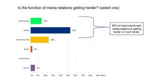 Survey: PR moving in-house at many organizations