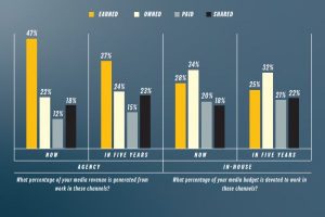 Study: PR pros prioritizing owned and shared media