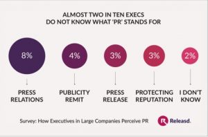 Study: Executives don’t recognize the value PR can offer