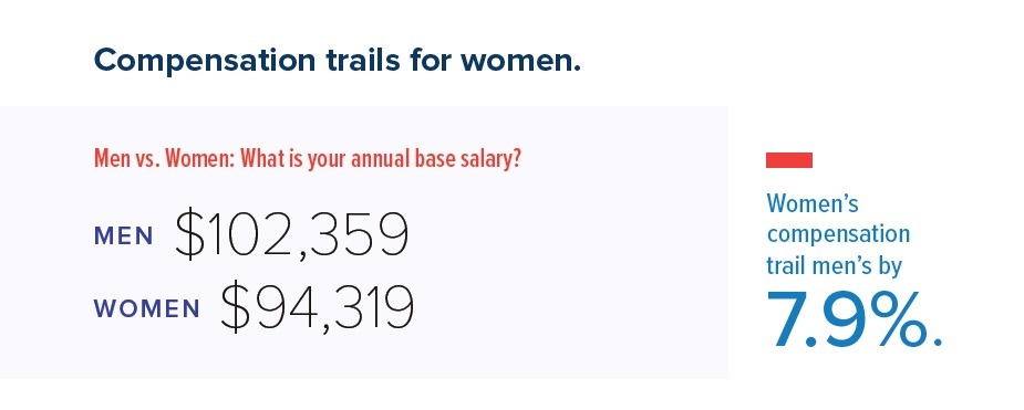 Male and female pay difference