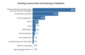 Report: Messages from top execs lead the way for corporate communicators