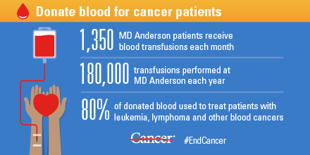 MD Anderson Blood Bank by the numbers