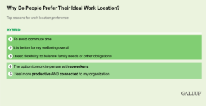 A Gallup chart showing the top reasons workers prefer hybrid work