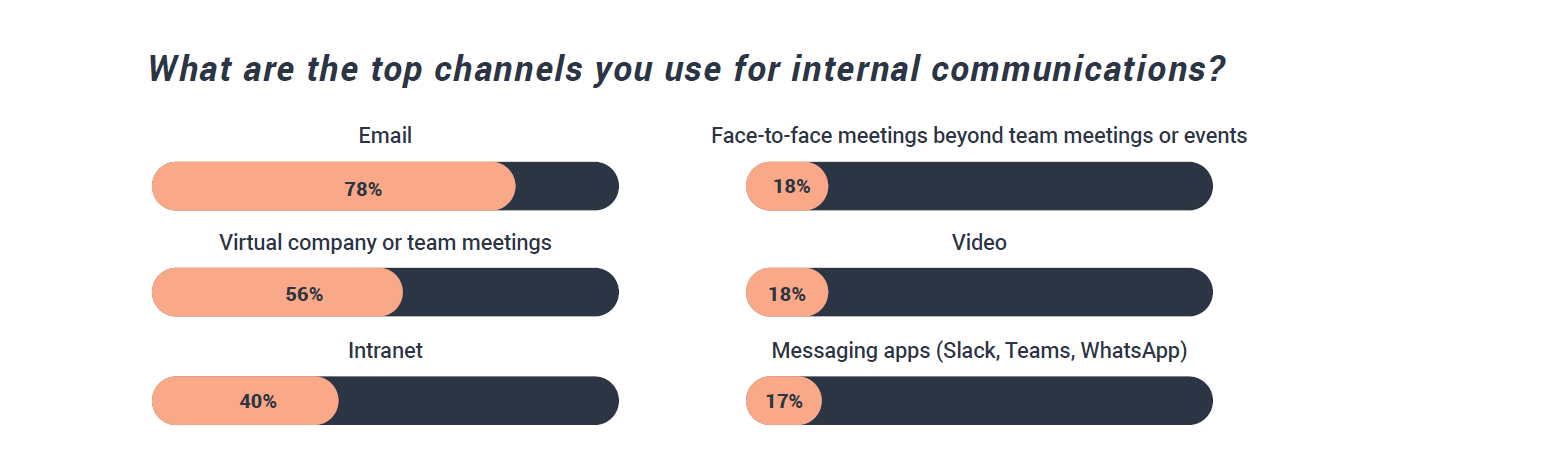 The top tools for internal communications 2022