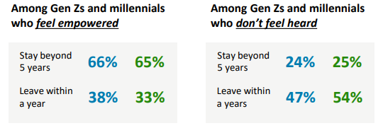 How Gen Z and millennial employees stay at a job relative to whether they feel empowered and heard