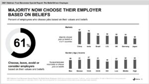 Most employees now choose jobs that align with their beliefs