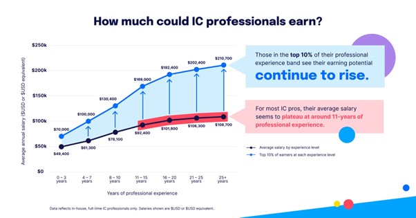 Earning potential for IC pros
