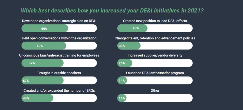 A graph of how organizations said they increased their DE&I initiatives in 2021