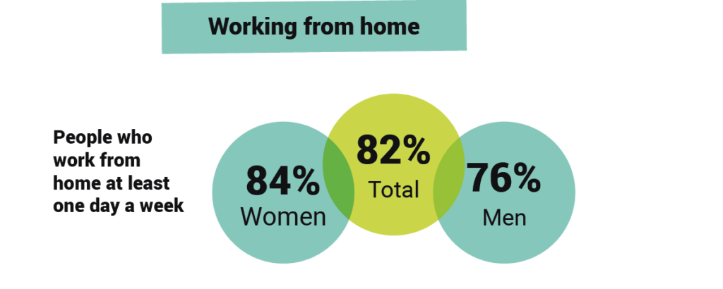 More women work from home than men
